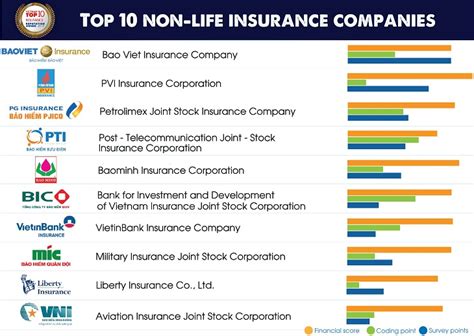 Websites, listings, map, phone, address of life, general insurance, assurance companies, insurers in malaysia. Top 10 insurance companies in Vietnam 2019 | Life ...