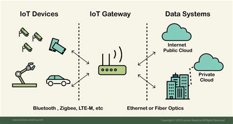 Iot Gateway A Key To Connect The World