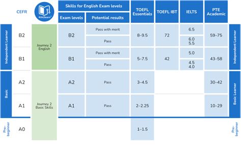 Cefr Language Levels Explained Klik2learn