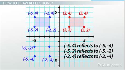 Reflections In Math Definition And Overview Video And Lesson Transcript