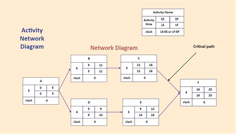 Precedence Network Diagram Edrawmax Edrawmax Templates