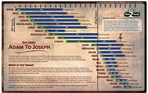 Adam To Joseph Age Chart Biblical Maps And Notes Pinterest Charts