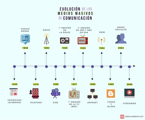 Linea Del Tiempo Evolucion De La Comunicacion Reverasite