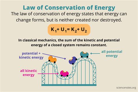 Law Of Conservation Of Energy