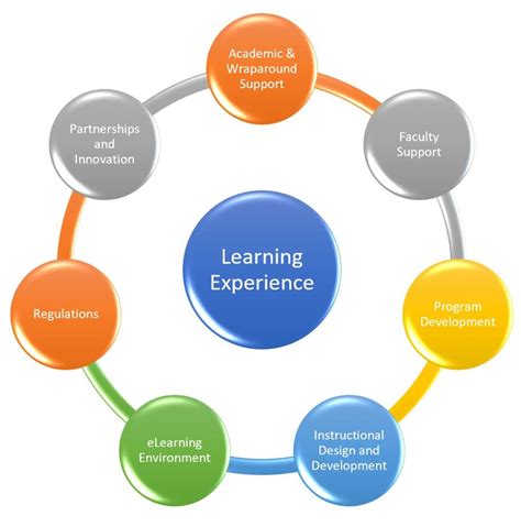 Behind The Learning Experience Elearning And The Innovation Of The