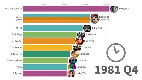 a fascinating animated timeline of the best selling music artists from 1969 through 2019 popular