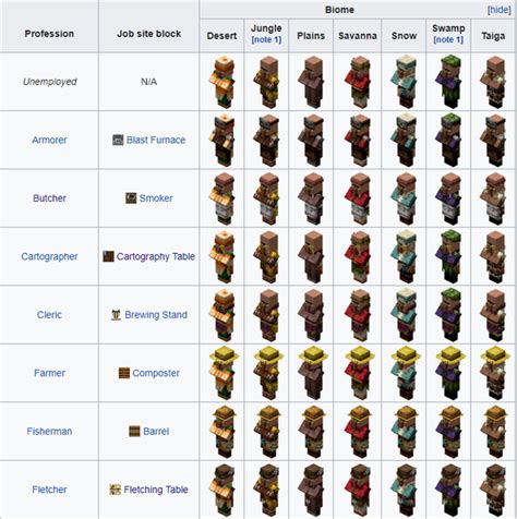 But i have one question all of my villager are gone but jimmy. Why won't villagers trade with me in Minecraft 1.14.4? - Quora