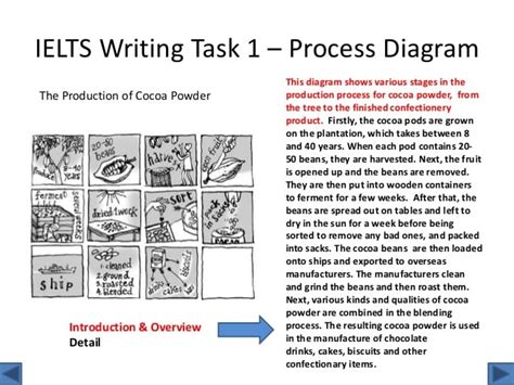 Ielts Academic Writing Task 1 Describing A Process Sample