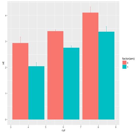 R Ggplot Bar Plot With Several Categorical Variables With Same