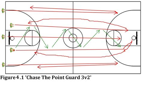 Basketball Practice Drills For Guards
