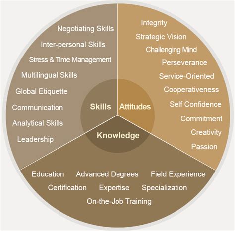 What Are Knowledge Skills And Abilities Examples Fedinit