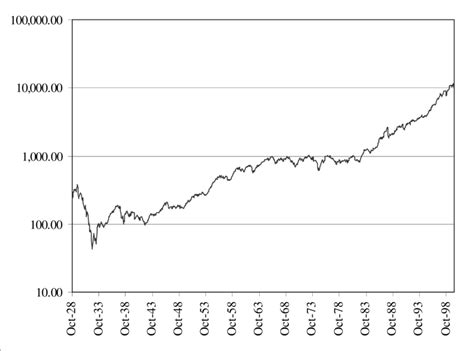 1 The Dow Jones Industrial Average Month End Data From Oct 1928 Until
