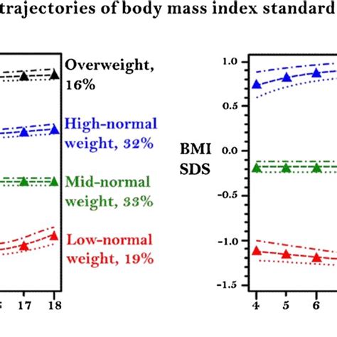 developmental trajectories of body mass index standard deviation download scientific diagram