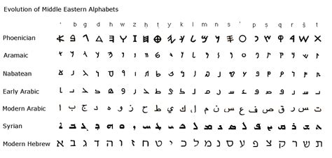 You're reading this article in the latin alphabet, but english wasn't always written like this. Evolution of Alphabets