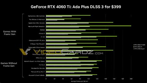 Nvidia Announces Geforce Rtx 4060 Ti With Up To 22 Tflops Of Fp32