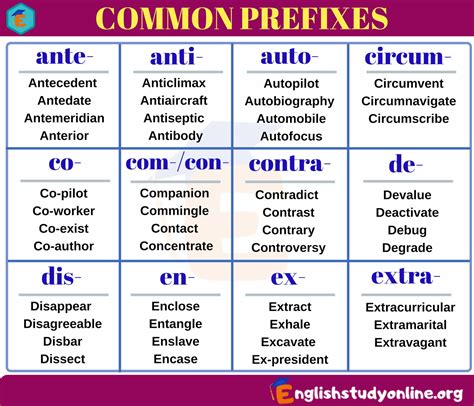 Prefixes A Huge List Of Prefix With Meaning And Examples English
