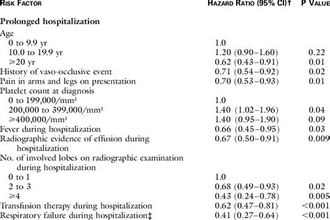 Overall Predictors Of Prolonged Hospitalization Respiratory Failure Download Table