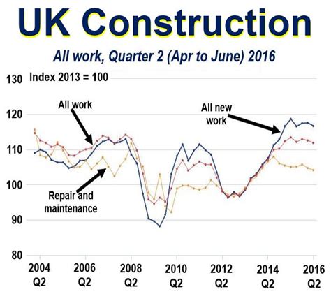Uk Construction In Recession Housebuilding And Infrastructure Down