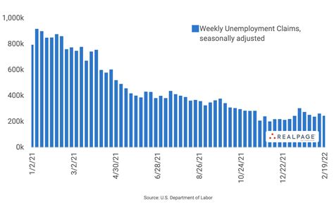 Us Jobless Claims Decline For Fourth Time In Five Weeks Realpage