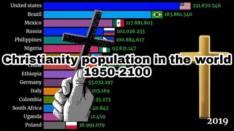 Christianity Population In The World By Countries 1950 2100 Youtube