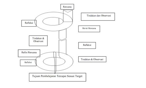 Gelung kajian tindakan (kemmis & mctaggart, 1988) proses kajian tindakan melibatkan refleksi ke atas isu pada gelungan kedua guru mesti mereflek dan membuat adaptasi terhadap pelan tindakan beliau. Menguntai Makna: Model-Model PTK