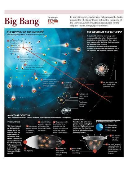 Infographic On The Beginning Of The Universe According To The Big
