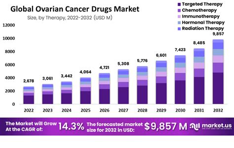 Ovarian Cancer Drug Market Size 2023 Free Research Sample Study
