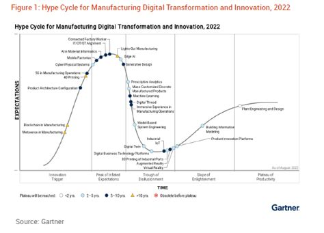 Gartner Report Hype Cycle For Manufacturing Digital Transformation