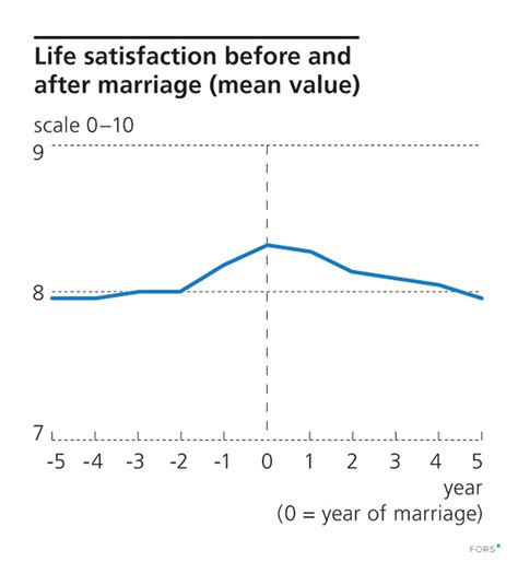 Life Satisfaction Before And After Marriage · Social Report 2016