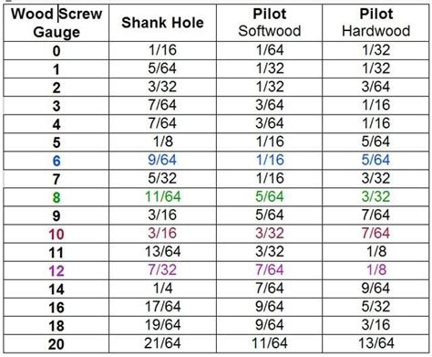 Lag Screw And Wood Screw Pilot Hole Sizes And Info Wood