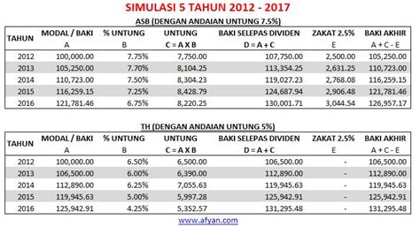 Nanti, pihak asnb akan kirakan untuk kita dan mengagihkan pendapatan tersebut. ASB vs Tabung Haji Lebih Untung? Contoh Pengiraan Untuk ...