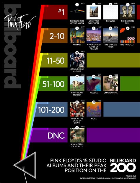 Pink Floyd S Albums Ranked From Highest To Lowest Charting Billboard