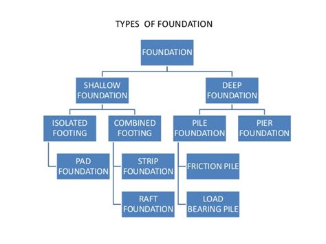 This is the most common type of a foundation and used for all small buildings. Foundation ppt