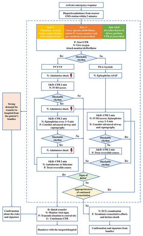 JCM | Free Full-Text | Effect of a Targeted Ambulance Treatment Quality