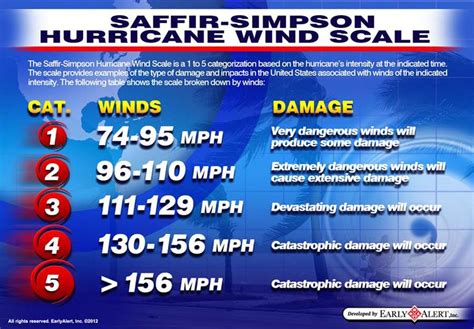 Saffir Simpson Scale Chart Aol Image Search Results Hurricane Winds