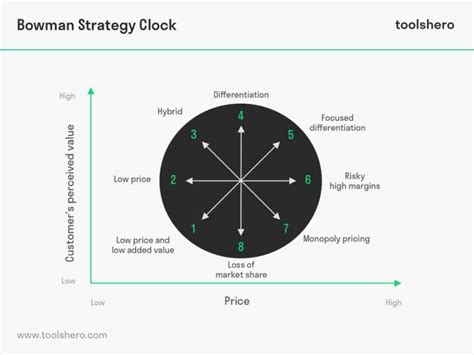 Bowman Strategy Clock Model Theory And More Toolshero