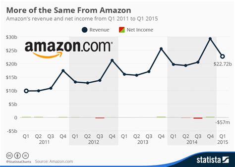 Chart More Of The Same From Amazon Statista