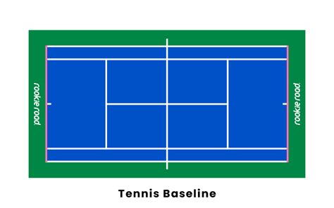 What Is The Baseline On A Tennis Court