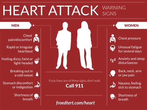 Recognizing Heart Attack Symptoms Is Crucial For Survival Cardiology