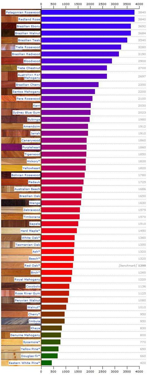 Hardwood Floor Hardness Index Flooring Ideas