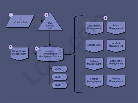 Configuration Management Itsm Utilities Resources For The Developer