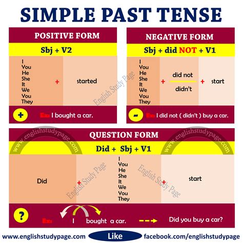 Structure Of Simple Past Tense English Study Page