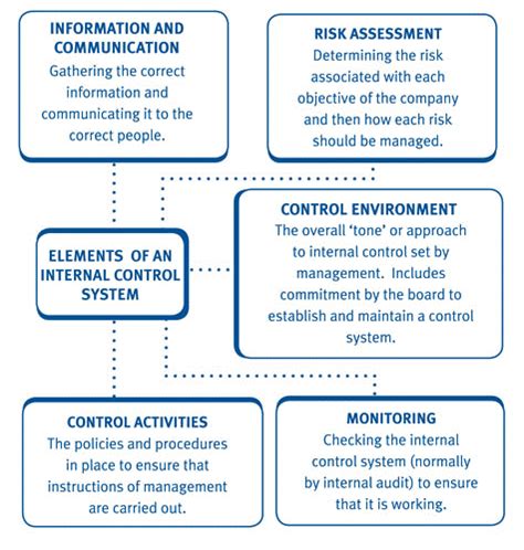 An internal control system comprises the whole network of systems established in an organisation to provide reasonable assurance that. COSO identify five elements of an effective control system.