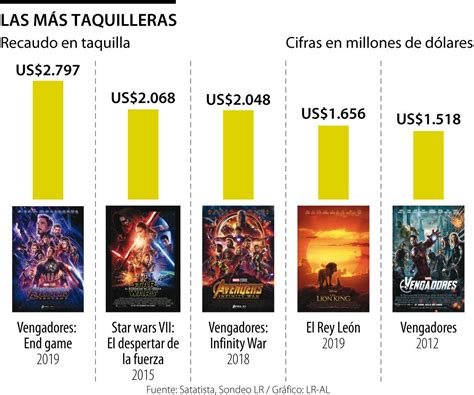 Las 10 Películas Más Taquilleras En La Historia De Disney Hoy