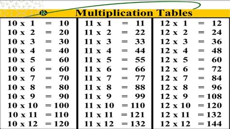 Multiplication Table 12 Youtube