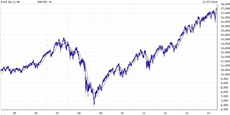 Find & download free graphic resources for stock market graph. The Dow 30: Are We Up For Bubble Trouble? | Seeking Alpha