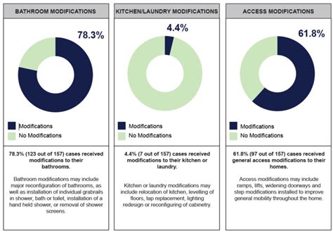 Where Home Modifications Were Made In The Home Download Scientific