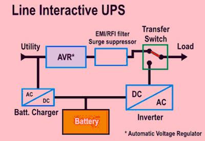 Types of Uninterruptible Power Supply Devices with Working