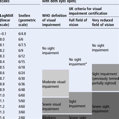 Categorising Vision Logmar And Snellen Measurement Scales The Who And