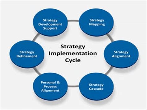 Management Planning Implementation Gambaran